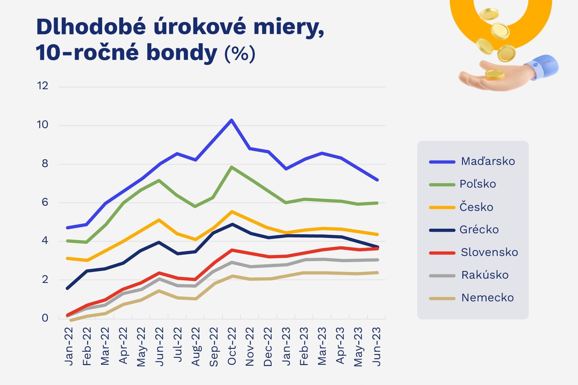 Slovenská vláda si na trhoch požičiava s podobným úrokom ako Grécko