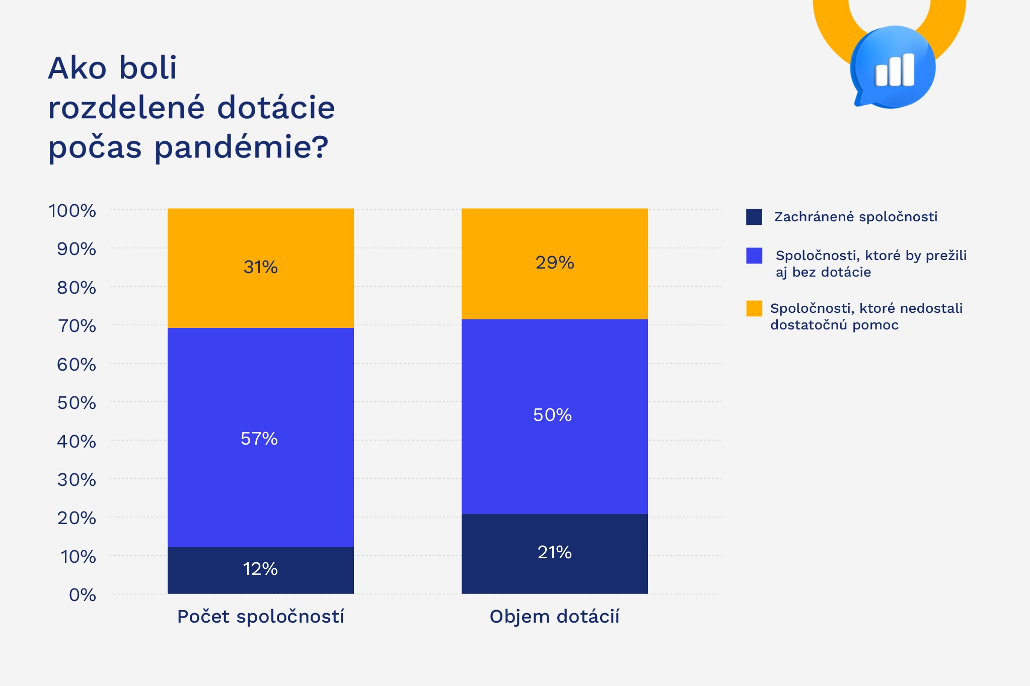 Štátna pomoc firmám počas pandémie bola pridrahá a neadresná