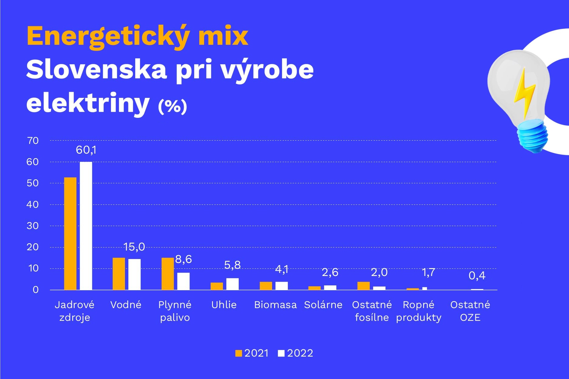 Výroba elektriny z plynu vlani klesla, jadro tak dosiahlo nový rekord