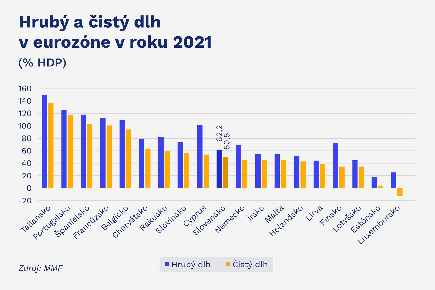 Čistý dlh prekoná v roku 2023 podľa Rozpočtovej rady historické maximum 50 %