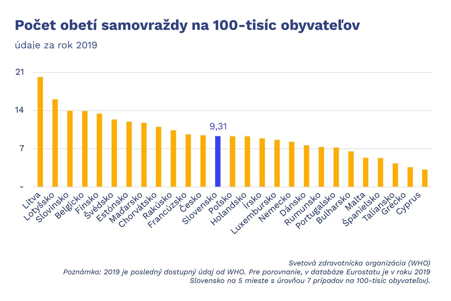 Je skutočne na Slovensku málo samovrážd?