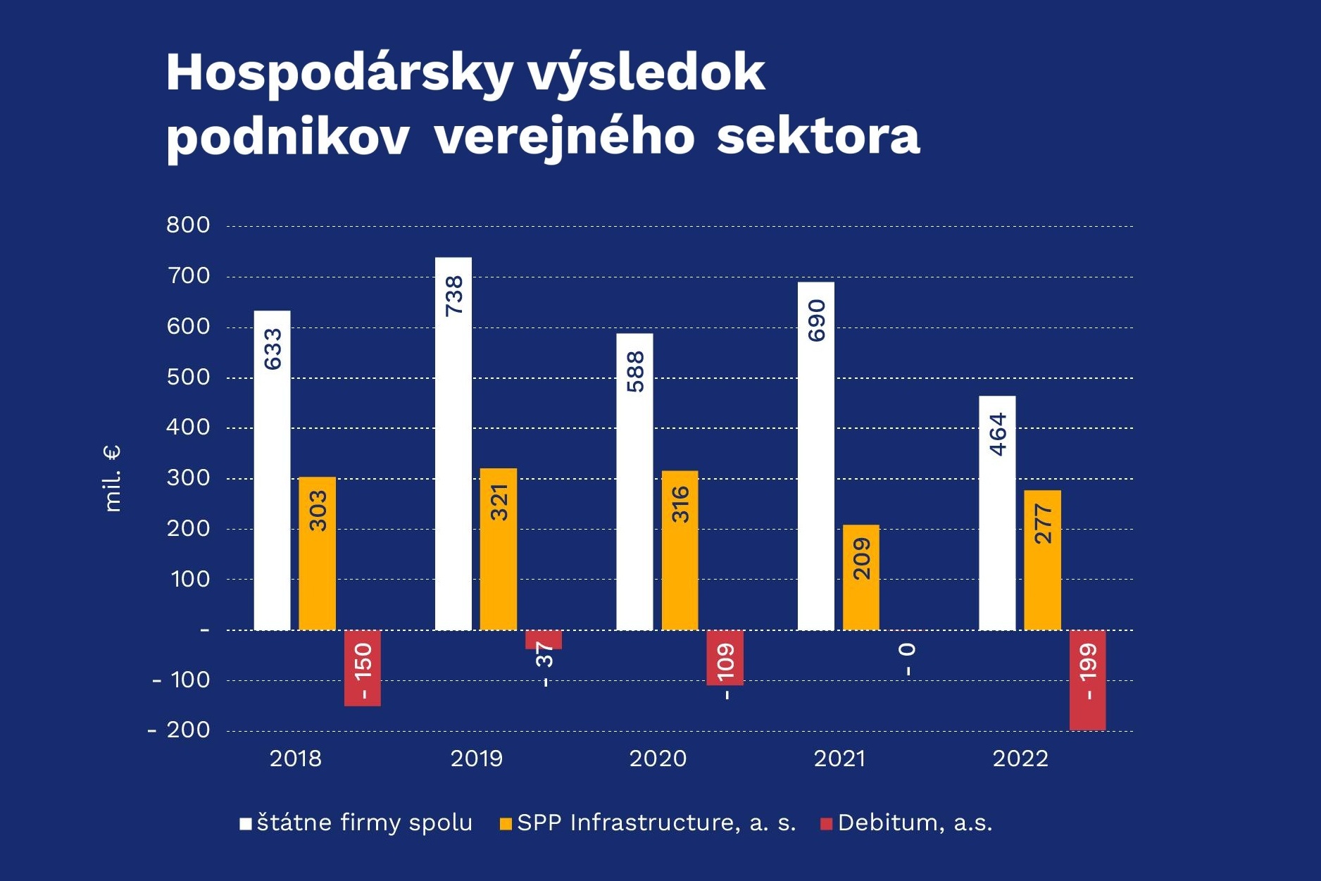 Zisk štátnych firiem klesol medziročne o tretinu